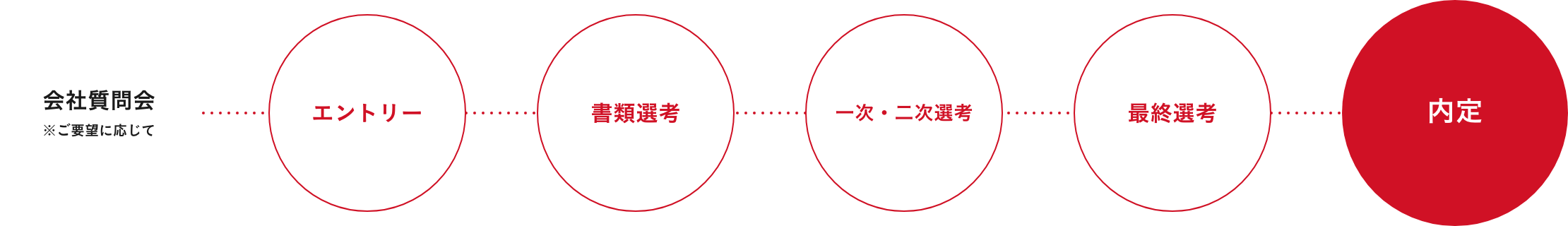 会社質問会 ※ご要望に応じて → エントリー → 書類選考 → 一次・二次選考 → 最終選考 → 内定